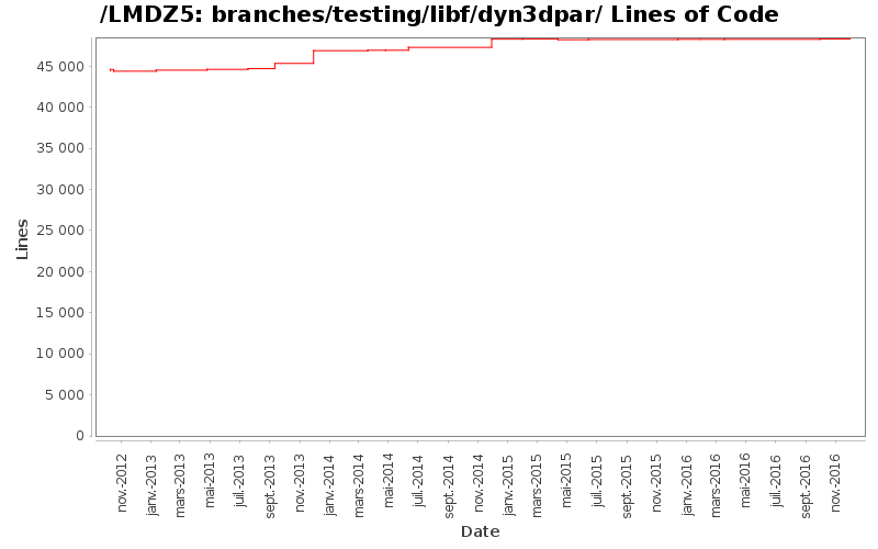 branches/testing/libf/dyn3dpar/ Lines of Code