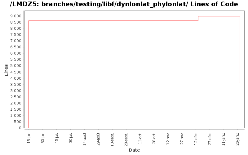 branches/testing/libf/dynlonlat_phylonlat/ Lines of Code