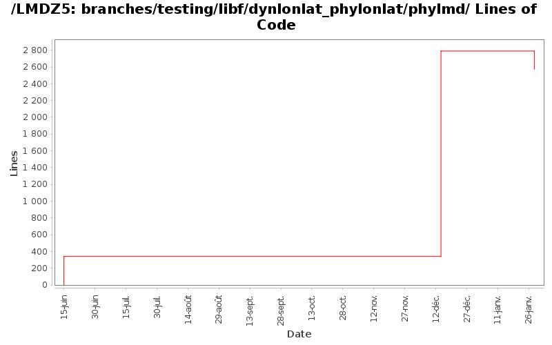 branches/testing/libf/dynlonlat_phylonlat/phylmd/ Lines of Code