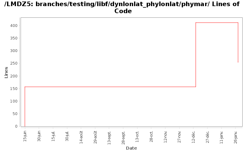 branches/testing/libf/dynlonlat_phylonlat/phymar/ Lines of Code