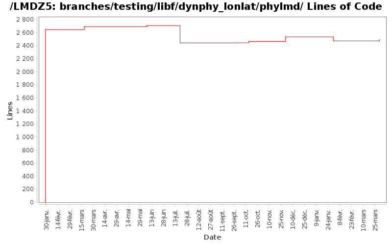 branches/testing/libf/dynphy_lonlat/phylmd/ Lines of Code