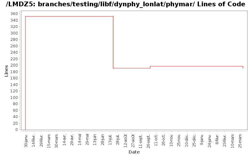 branches/testing/libf/dynphy_lonlat/phymar/ Lines of Code