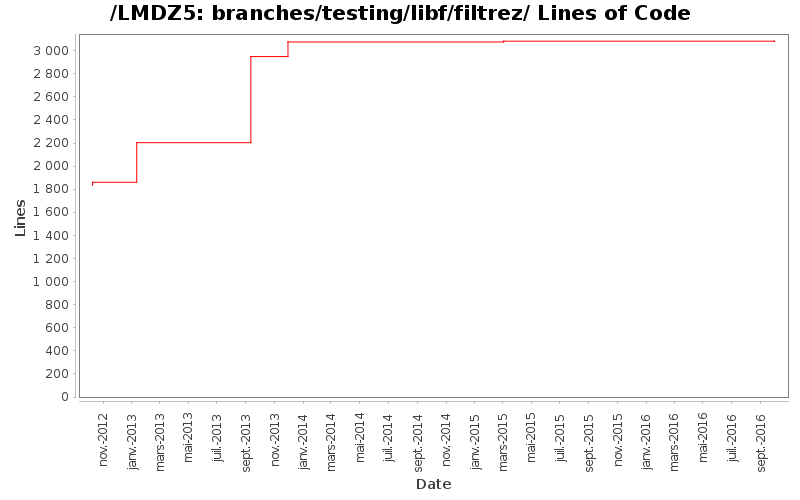 branches/testing/libf/filtrez/ Lines of Code