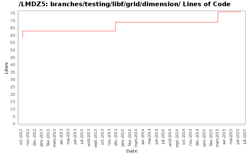 branches/testing/libf/grid/dimension/ Lines of Code