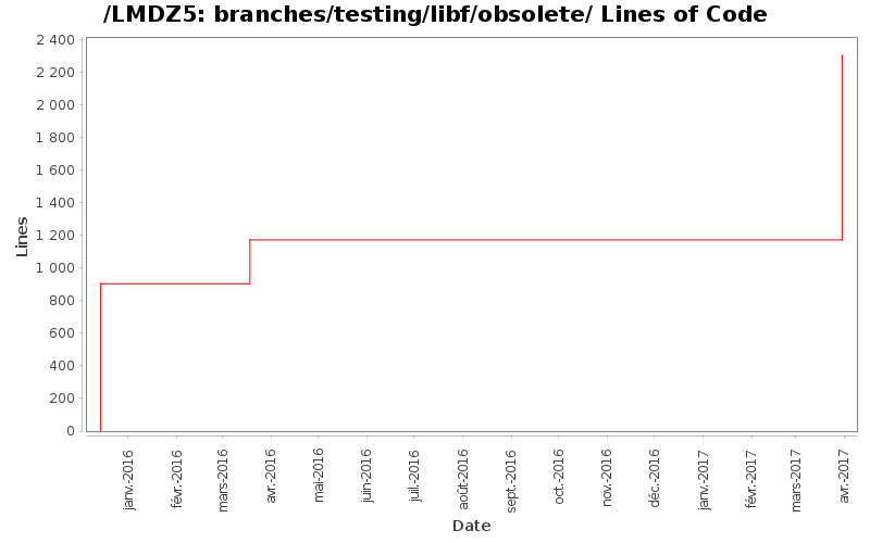 branches/testing/libf/obsolete/ Lines of Code