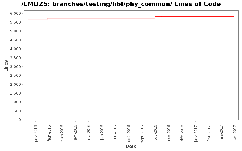branches/testing/libf/phy_common/ Lines of Code