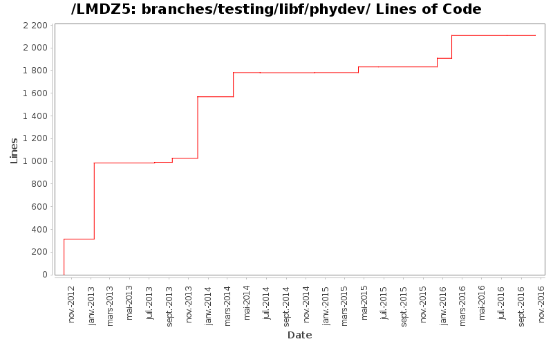branches/testing/libf/phydev/ Lines of Code