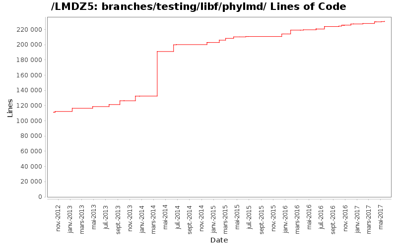 branches/testing/libf/phylmd/ Lines of Code
