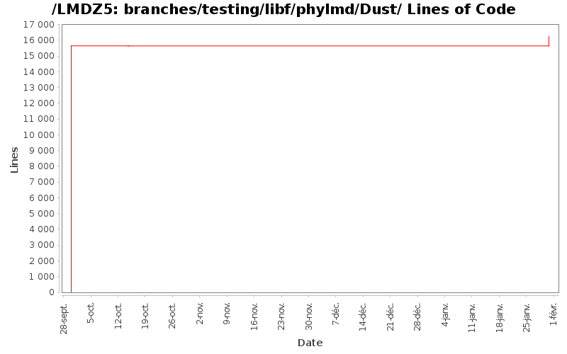 branches/testing/libf/phylmd/Dust/ Lines of Code