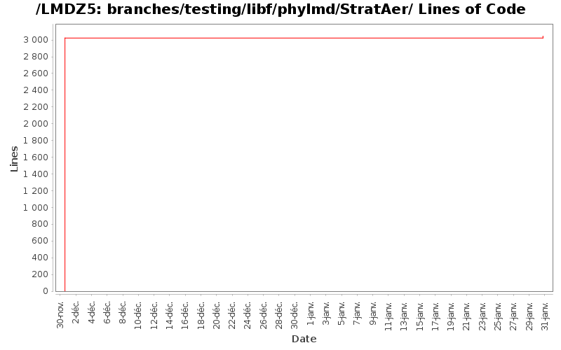branches/testing/libf/phylmd/StratAer/ Lines of Code