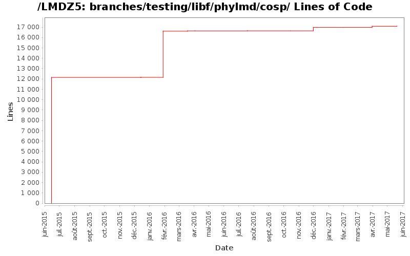 branches/testing/libf/phylmd/cosp/ Lines of Code