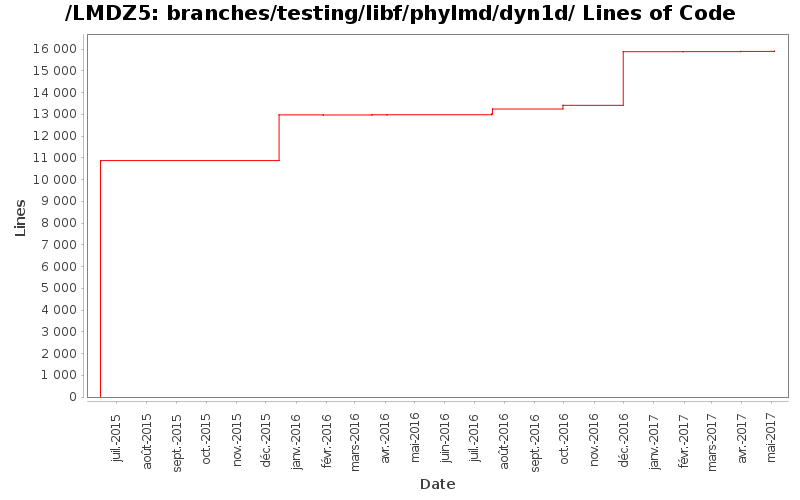 branches/testing/libf/phylmd/dyn1d/ Lines of Code