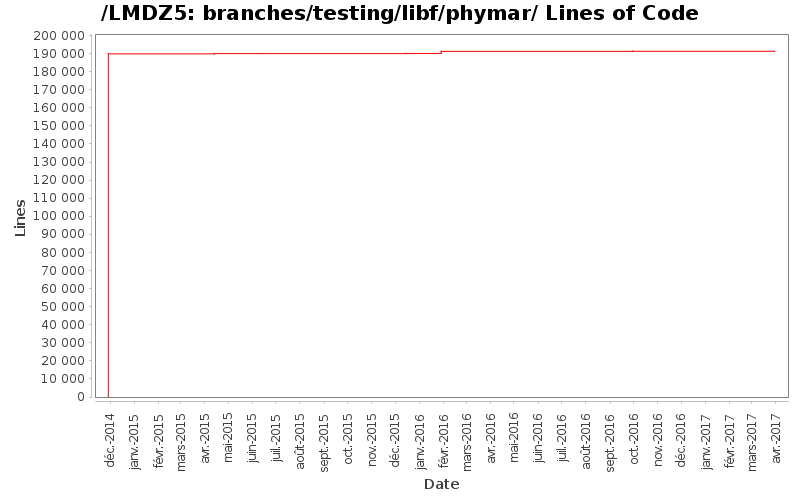 branches/testing/libf/phymar/ Lines of Code