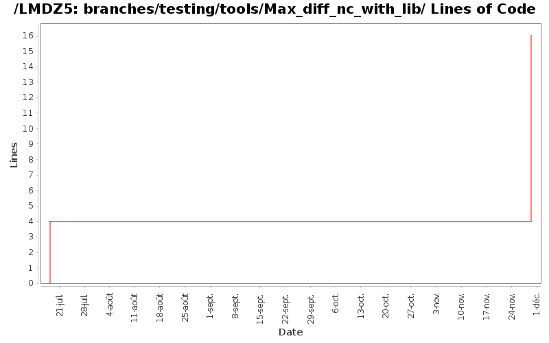 branches/testing/tools/Max_diff_nc_with_lib/ Lines of Code