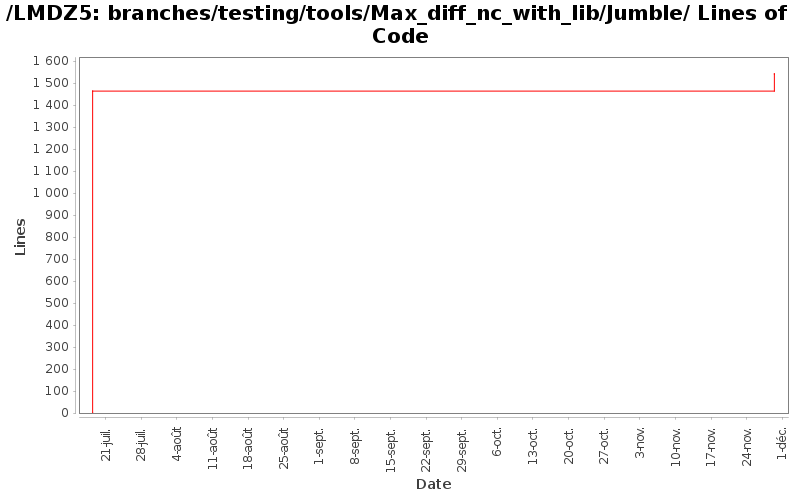 branches/testing/tools/Max_diff_nc_with_lib/Jumble/ Lines of Code