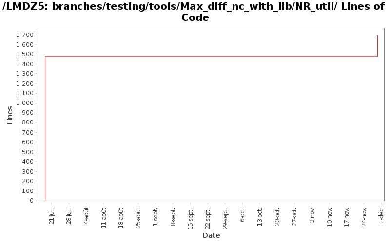 branches/testing/tools/Max_diff_nc_with_lib/NR_util/ Lines of Code