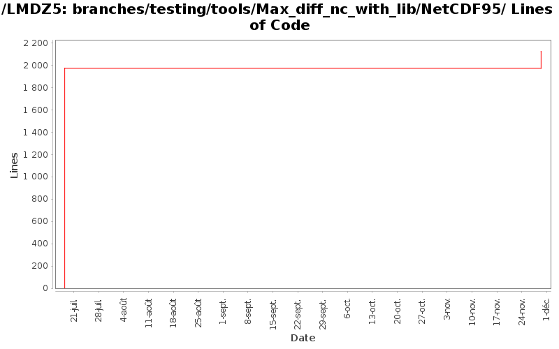 branches/testing/tools/Max_diff_nc_with_lib/NetCDF95/ Lines of Code