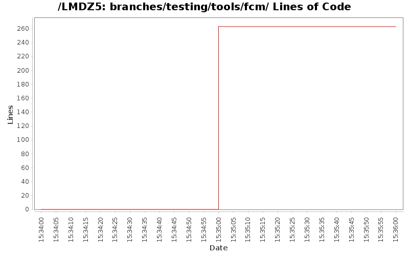 branches/testing/tools/fcm/ Lines of Code