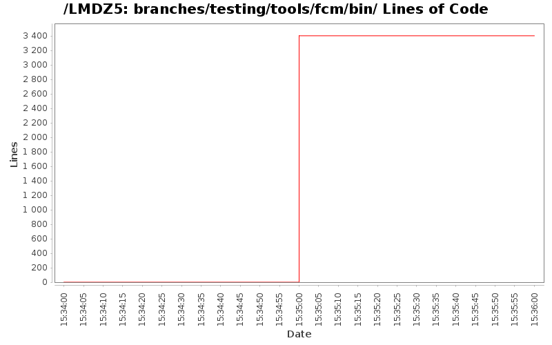 branches/testing/tools/fcm/bin/ Lines of Code