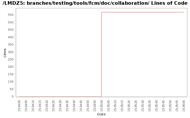 branches/testing/tools/fcm/doc/collaboration/ Lines of Code