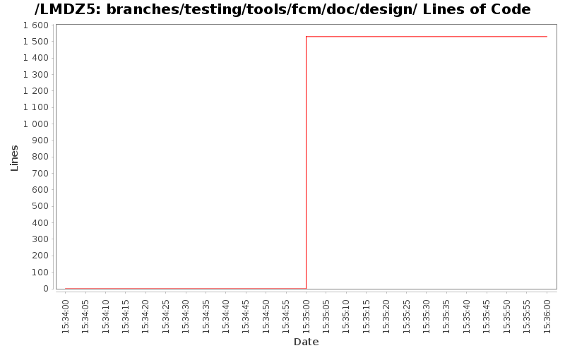branches/testing/tools/fcm/doc/design/ Lines of Code