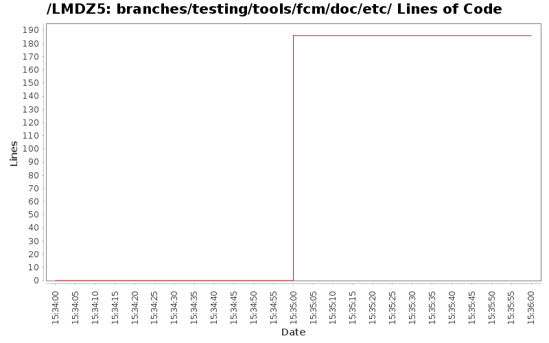 branches/testing/tools/fcm/doc/etc/ Lines of Code