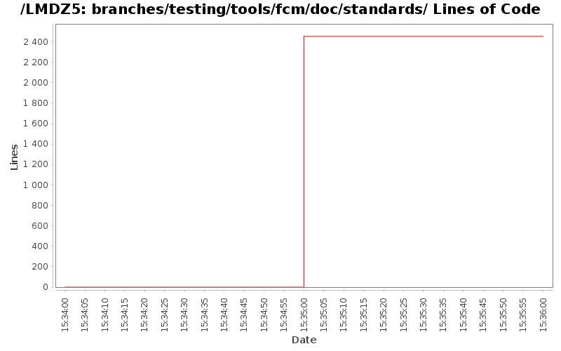 branches/testing/tools/fcm/doc/standards/ Lines of Code
