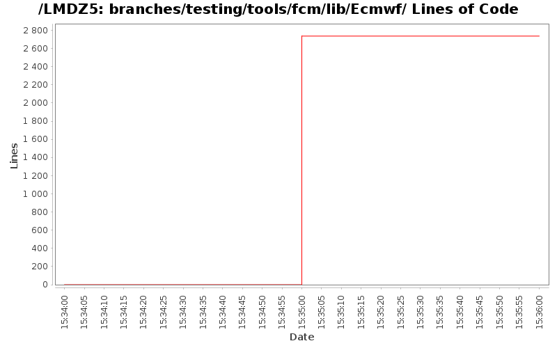 branches/testing/tools/fcm/lib/Ecmwf/ Lines of Code