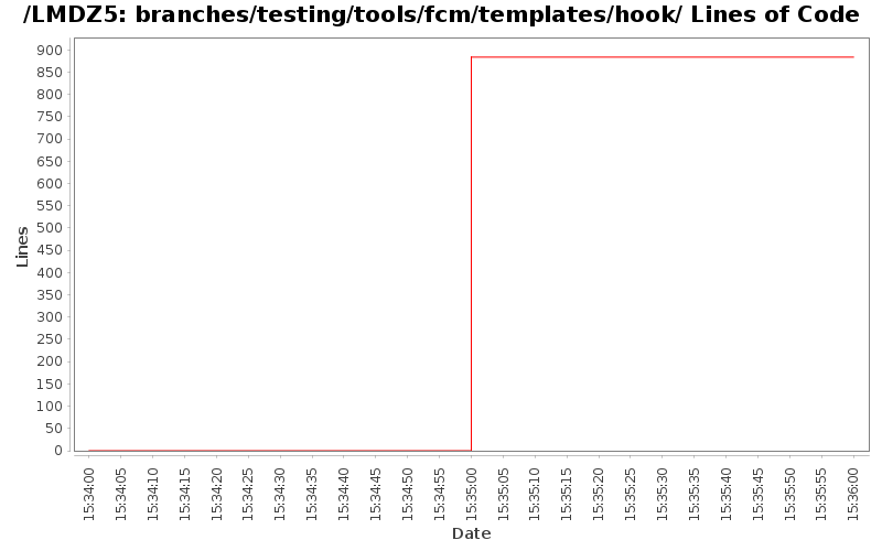 branches/testing/tools/fcm/templates/hook/ Lines of Code