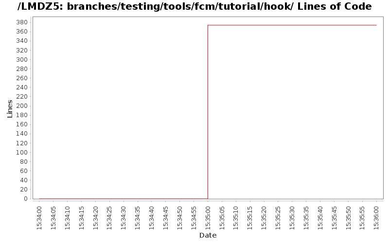 branches/testing/tools/fcm/tutorial/hook/ Lines of Code
