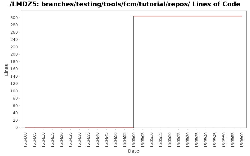 branches/testing/tools/fcm/tutorial/repos/ Lines of Code