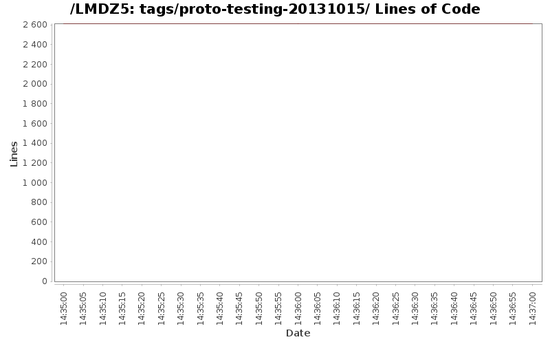 tags/proto-testing-20131015/ Lines of Code