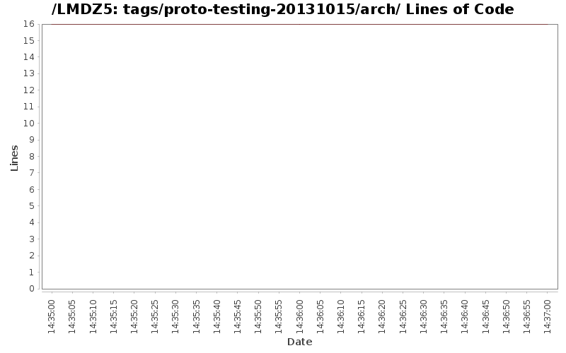 tags/proto-testing-20131015/arch/ Lines of Code