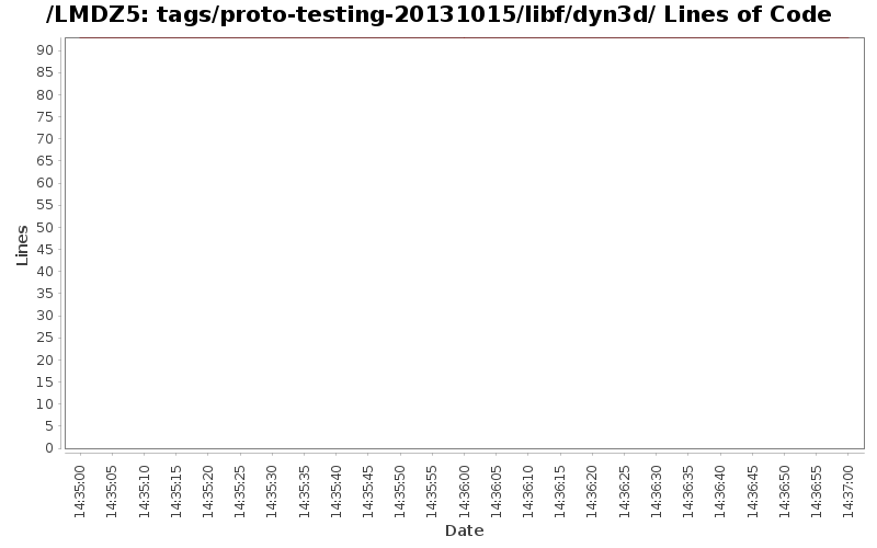 tags/proto-testing-20131015/libf/dyn3d/ Lines of Code