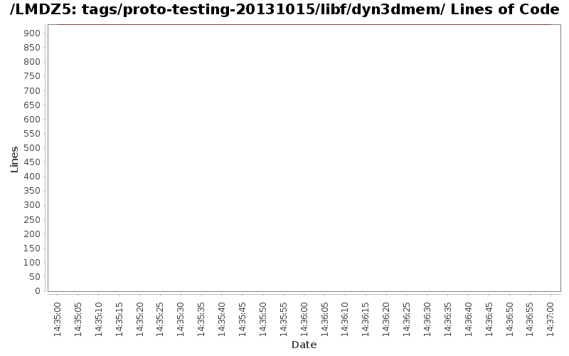 tags/proto-testing-20131015/libf/dyn3dmem/ Lines of Code