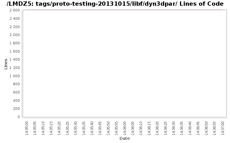 tags/proto-testing-20131015/libf/dyn3dpar/ Lines of Code