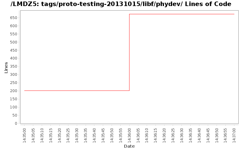tags/proto-testing-20131015/libf/phydev/ Lines of Code