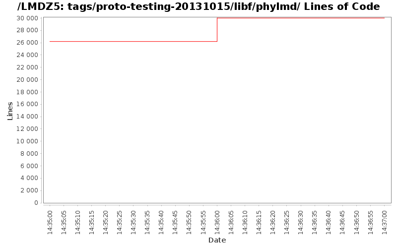 tags/proto-testing-20131015/libf/phylmd/ Lines of Code