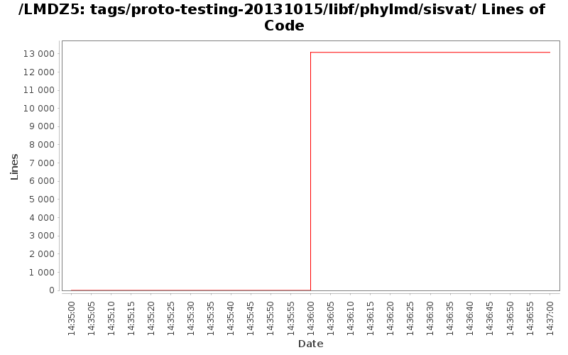 tags/proto-testing-20131015/libf/phylmd/sisvat/ Lines of Code