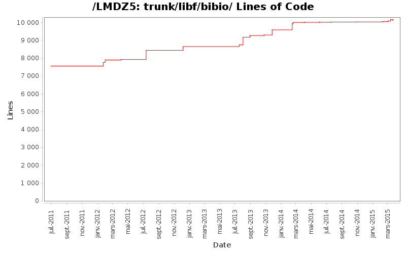 trunk/libf/bibio/ Lines of Code