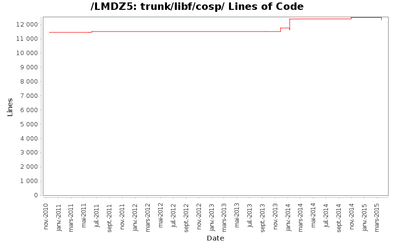 trunk/libf/cosp/ Lines of Code