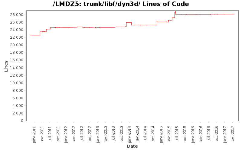 trunk/libf/dyn3d/ Lines of Code