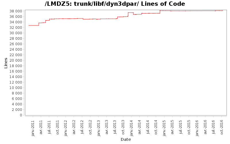 trunk/libf/dyn3dpar/ Lines of Code