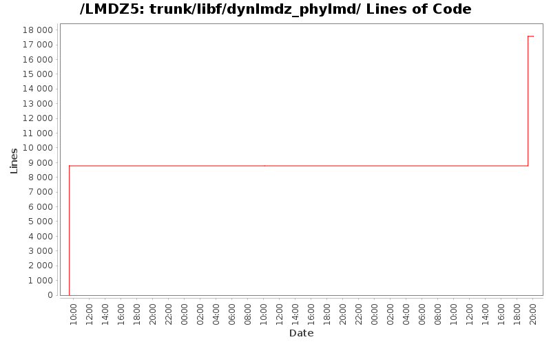 trunk/libf/dynlmdz_phylmd/ Lines of Code