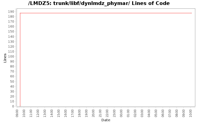trunk/libf/dynlmdz_phymar/ Lines of Code
