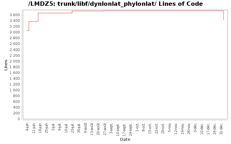 trunk/libf/dynlonlat_phylonlat/ Lines of Code