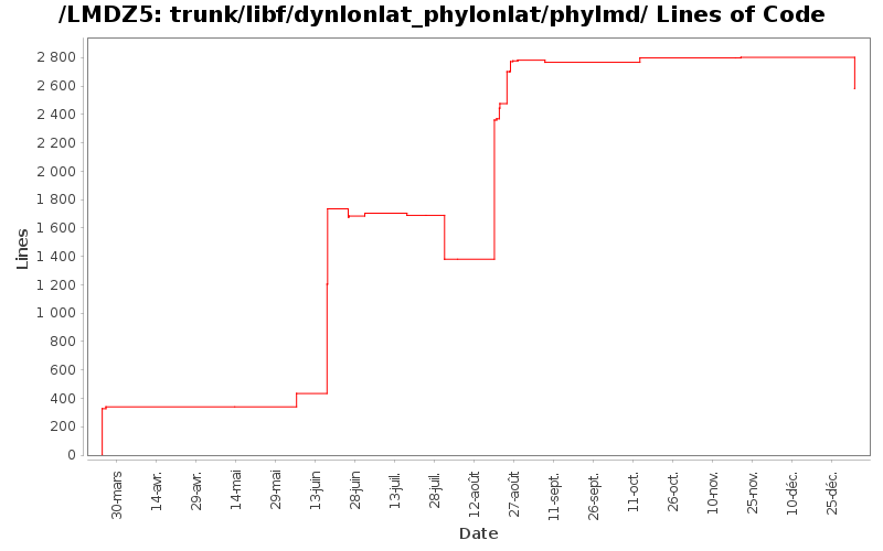 trunk/libf/dynlonlat_phylonlat/phylmd/ Lines of Code