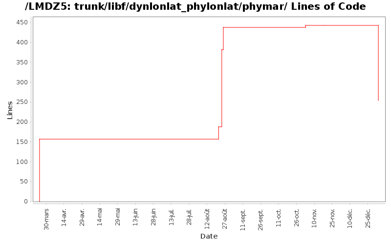 trunk/libf/dynlonlat_phylonlat/phymar/ Lines of Code