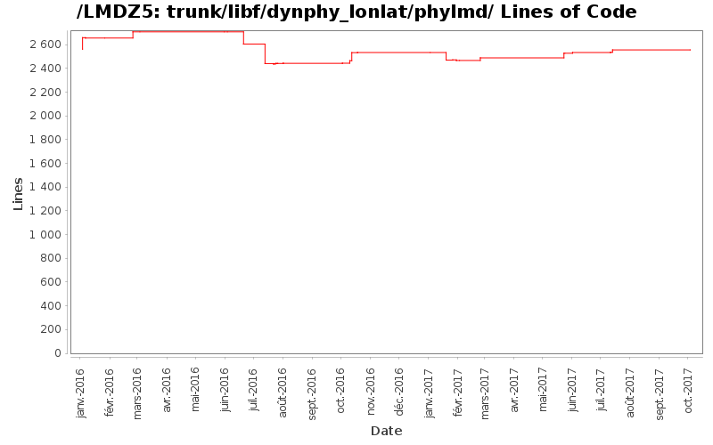 trunk/libf/dynphy_lonlat/phylmd/ Lines of Code