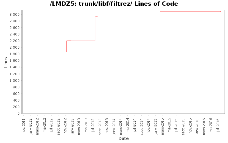 trunk/libf/filtrez/ Lines of Code